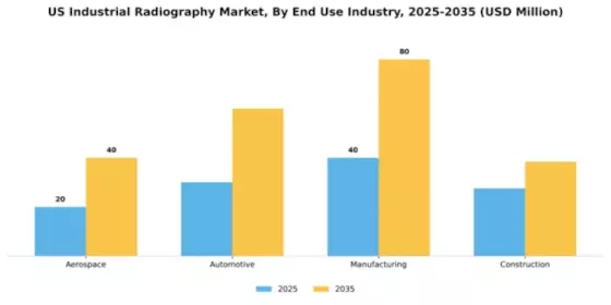 US Industrial Radiographys Market Segment Image 1