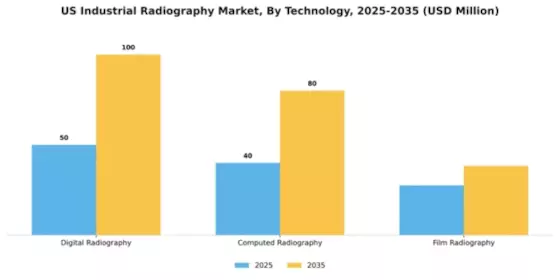US Industrial Radiographys Market Segment Image 2