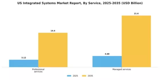 US Integrated Systems Market Segment Image 2