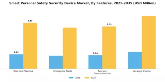 Smart Personal Safety Security Device Market Segment Image 2