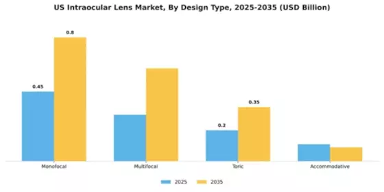 US Intraocular Lens Market Segment Image 1