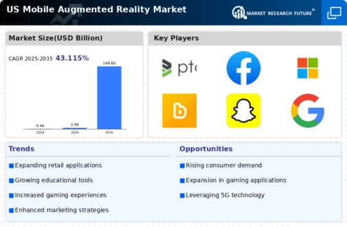 US Mobile Augmented Reality Market Infographic