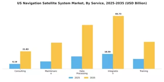 US Navigation Satellite System Market Segment Image 3
