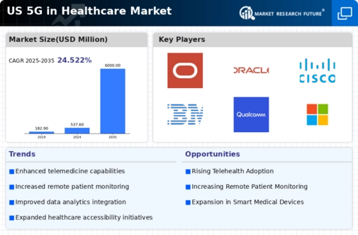 US 5G in Healthcare Market Infographic