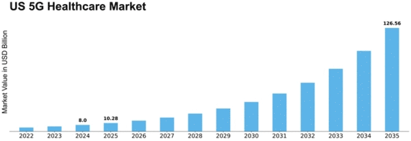 US 5G in Healthcare Market Size