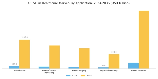 US 5G in Healthcare Market Segment Image 0