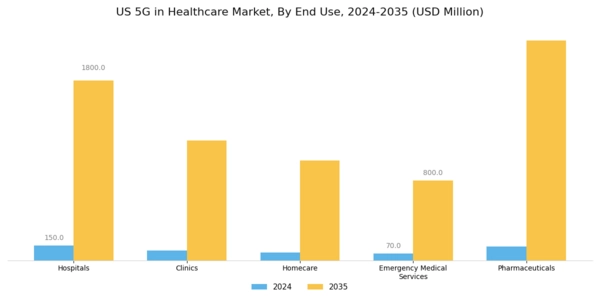 US 5G in Healthcare Market Segment Image 1