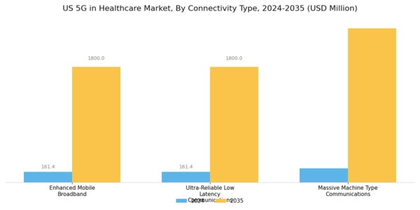 US 5G in Healthcare Market Segment Image 2