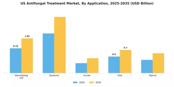 US Anti-Fungal Treatment Market Segment Image 0