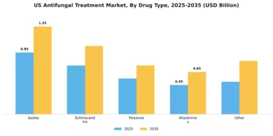 US Anti-Fungal Treatment Market Segment Image 1