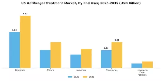 US Anti-Fungal Treatment Market Segment Image 2