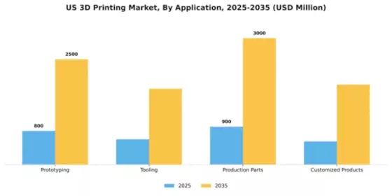 US Automated 3D Printing Market Segment Image 0