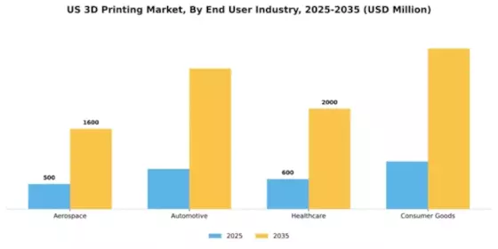 US Automated 3D Printing Market Segment Image 1