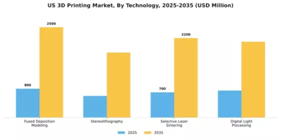 US Automated 3D Printing Market Segment Image 3