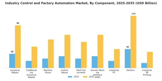 Industry Controls Factory Automation Market Segment Image 0