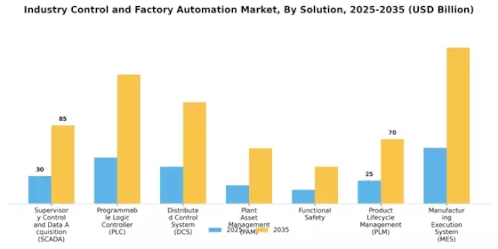 Industry Controls Factory Automation Market Segment Image 2