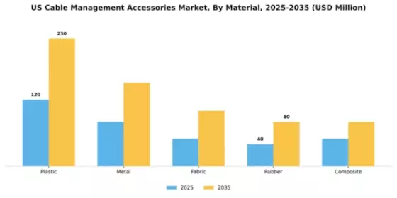 US Cable Management Accessories Market Segment Image 2