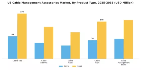 US Cable Management Accessories Market Segment Image 3