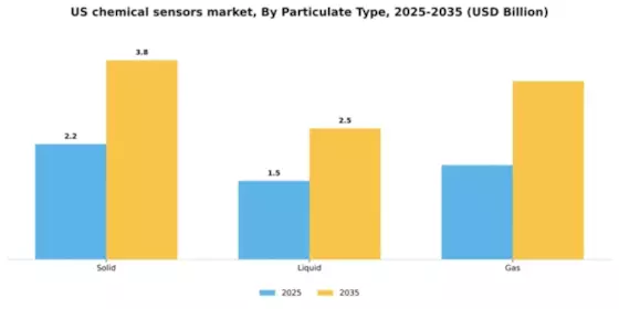 US Chemical Sensors Market Segment Image 0