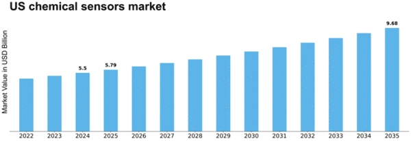 US Chemical Sensors Market Size