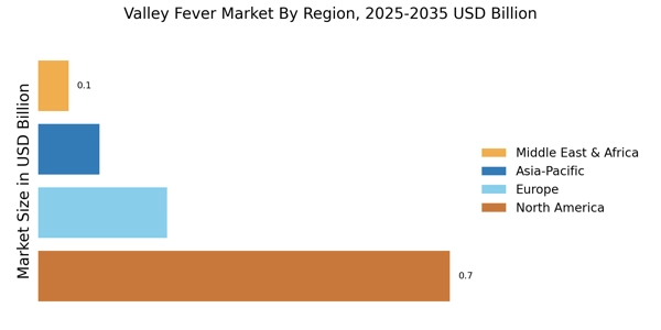 Valley Fever Market Regional Image