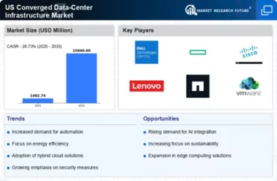 US Converged Data Center Infrastructure Market Infographic