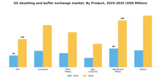 US Desalting and Buffer Exchange Market Segment Image 1