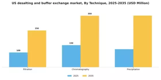 US Desalting and Buffer Exchange Market Segment Image 2