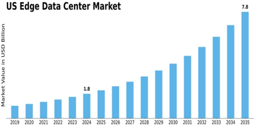 US Edge Data Center Market Size
