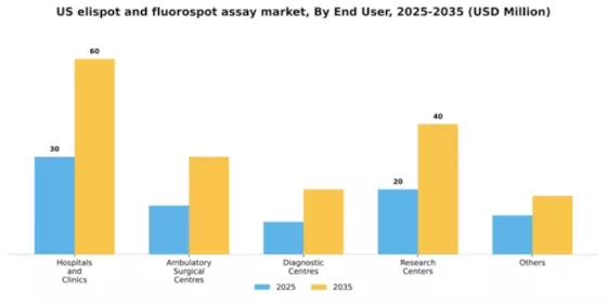 US ELISpot and FluoroSpot Assay Market Segment Image 1