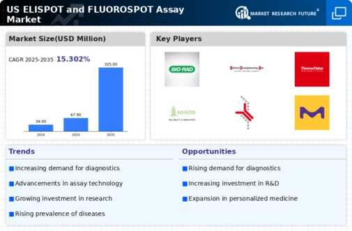 US ELISpot and FluoroSpot Assay Market Infographic