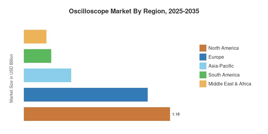 Mercado de Osciloscopios por Región, 2025-2035