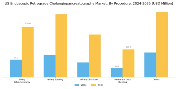 US Endoscopic Retrograde Cholangiopancreatography Market Segment Image 0