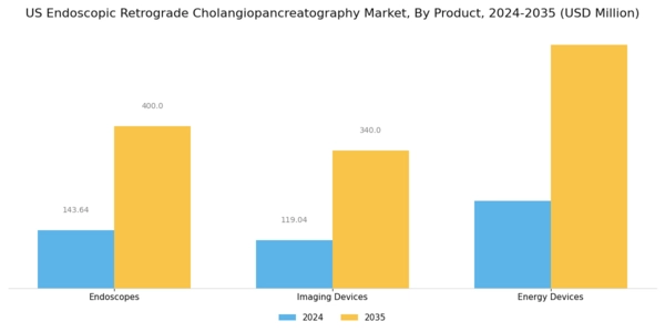 US Endoscopic Retrograde Cholangiopancreatography Market Segment Image 3