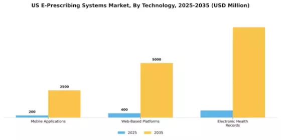 US E-Prescribing Systems Market Segment Image 4