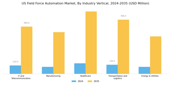 US Field Force Automation Market Segment Image 3