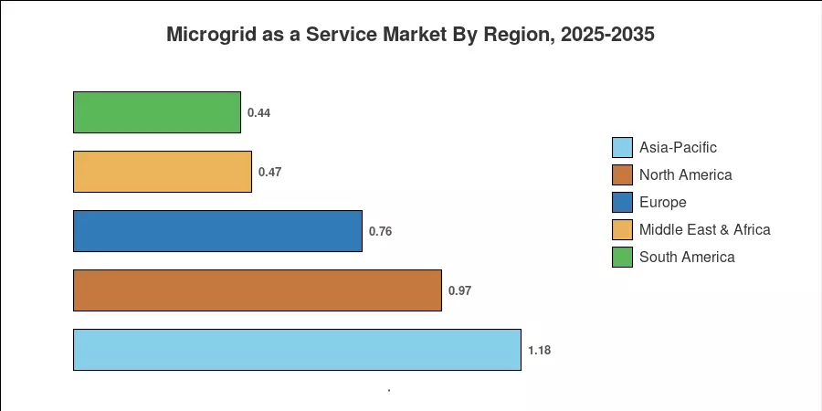 Microgrid as a Service Market By Region, 2025-2035