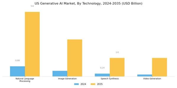 US Generative AI in Media and Entertainment Market Segment Image 0