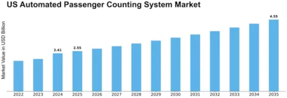 US Automated Passenger Counting System Market Size
