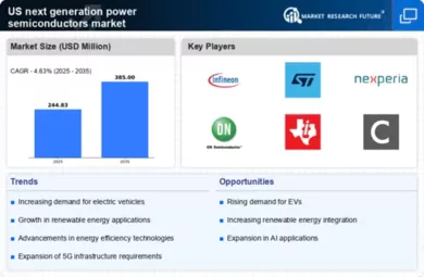 US Next-Generation Power Semiconductors Market Infographic