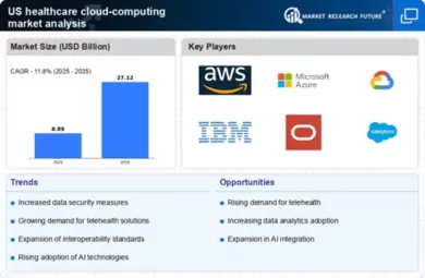 US Healthcare Cloud Computing Market Infographic
