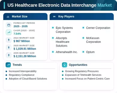 US Healthcare Electronic Data Interchange Market Infographic