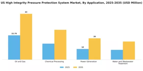 US High Integrity Pressure Protection System (HIPPS) Market Segment Image 0