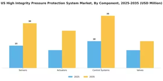 US High Integrity Pressure Protection System (HIPPS) Market Segment Image 1