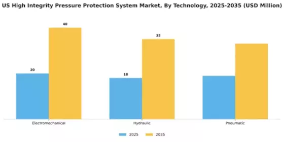 US High Integrity Pressure Protection System (HIPPS) Market Segment Image 4