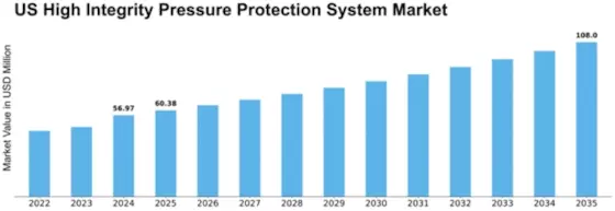 US High Integrity Pressure Protection System HIPPS Market Size