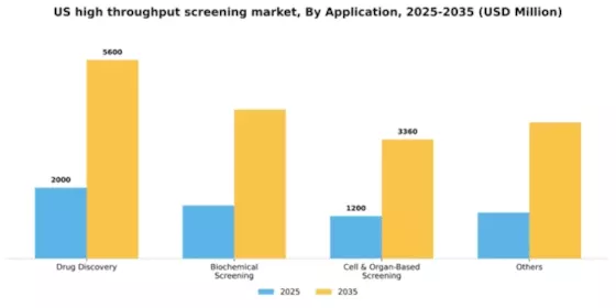 US High Throughput Screening Market Segment Image 0