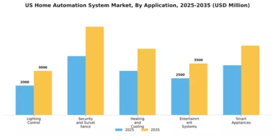US Home Automation System Market Segment Image 0