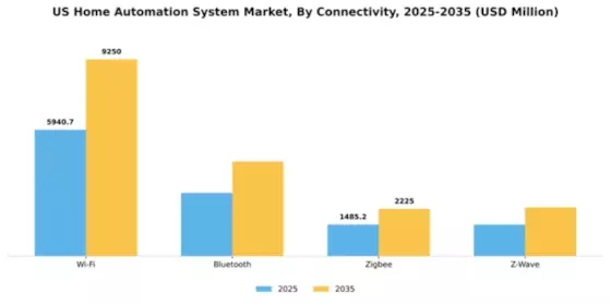 US Home Automation System Market Segment Image 1