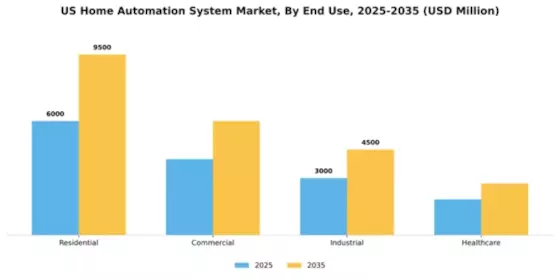 US Home Automation System Market Segment Image 2